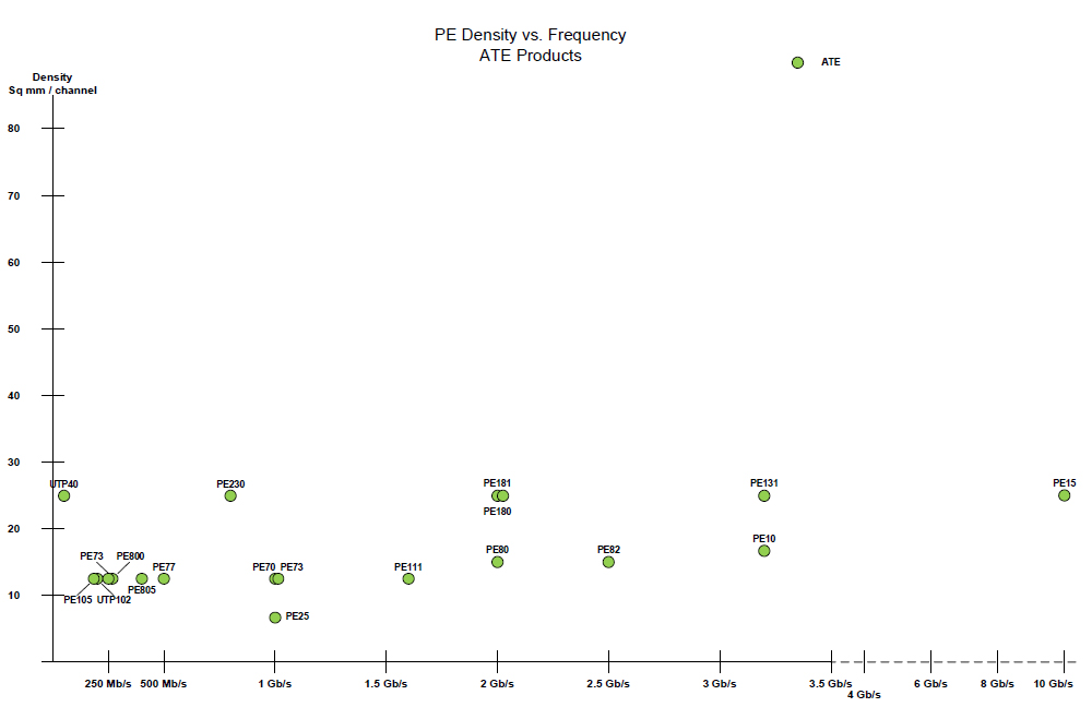 PE Density vs. Frequency - ATE Products