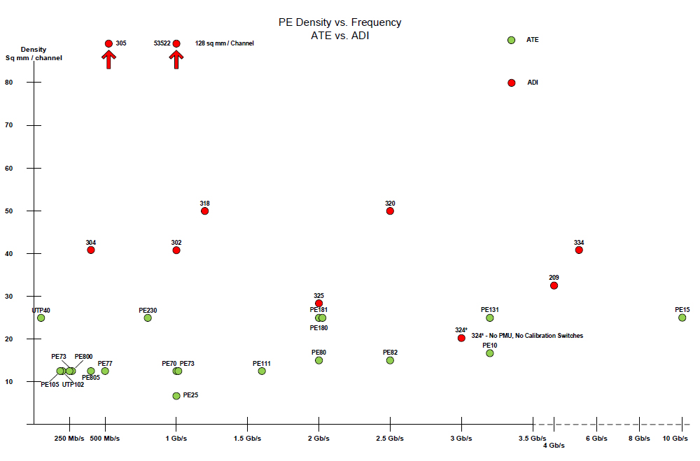 PE Density vs. Frequency - ATE vs. ADI