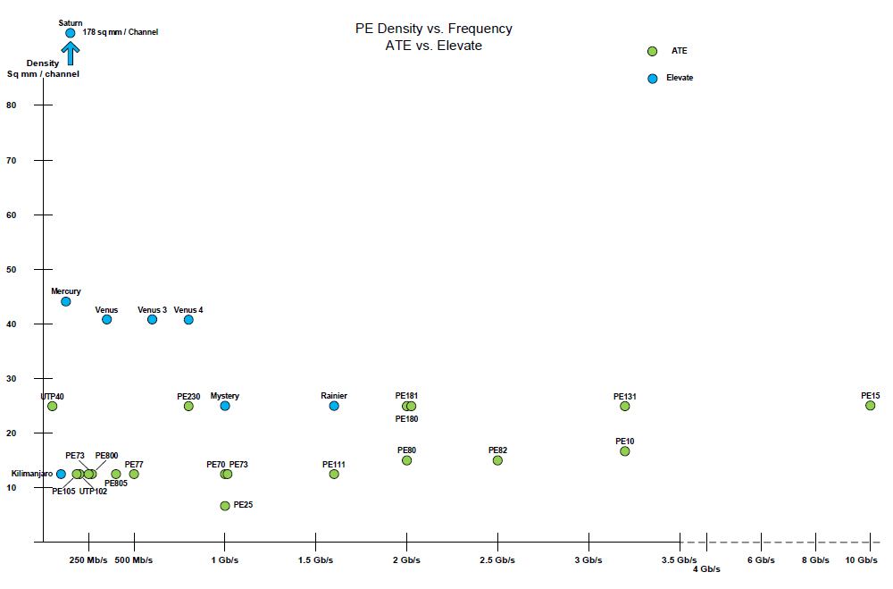 PE Density vs. Frequency - ATE vs. Elevate