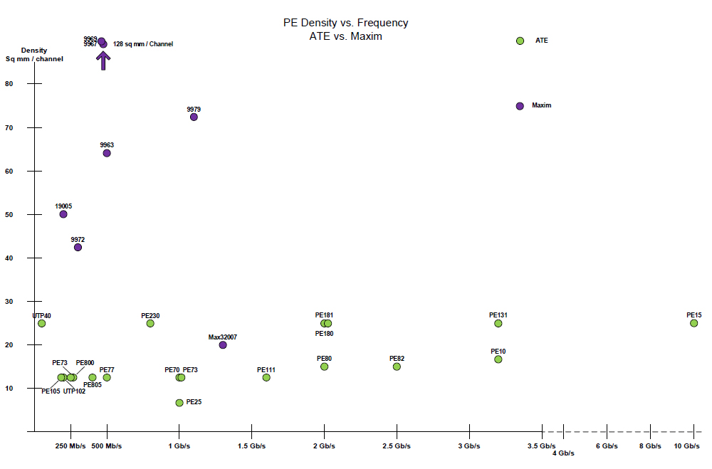 PE Density vs. Frequency - ATE vs. Maxim