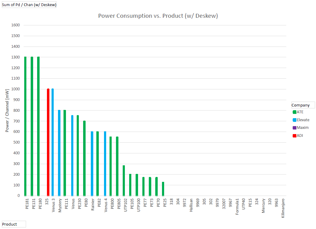 Power Consumption vs. Product (w/ Deskew)