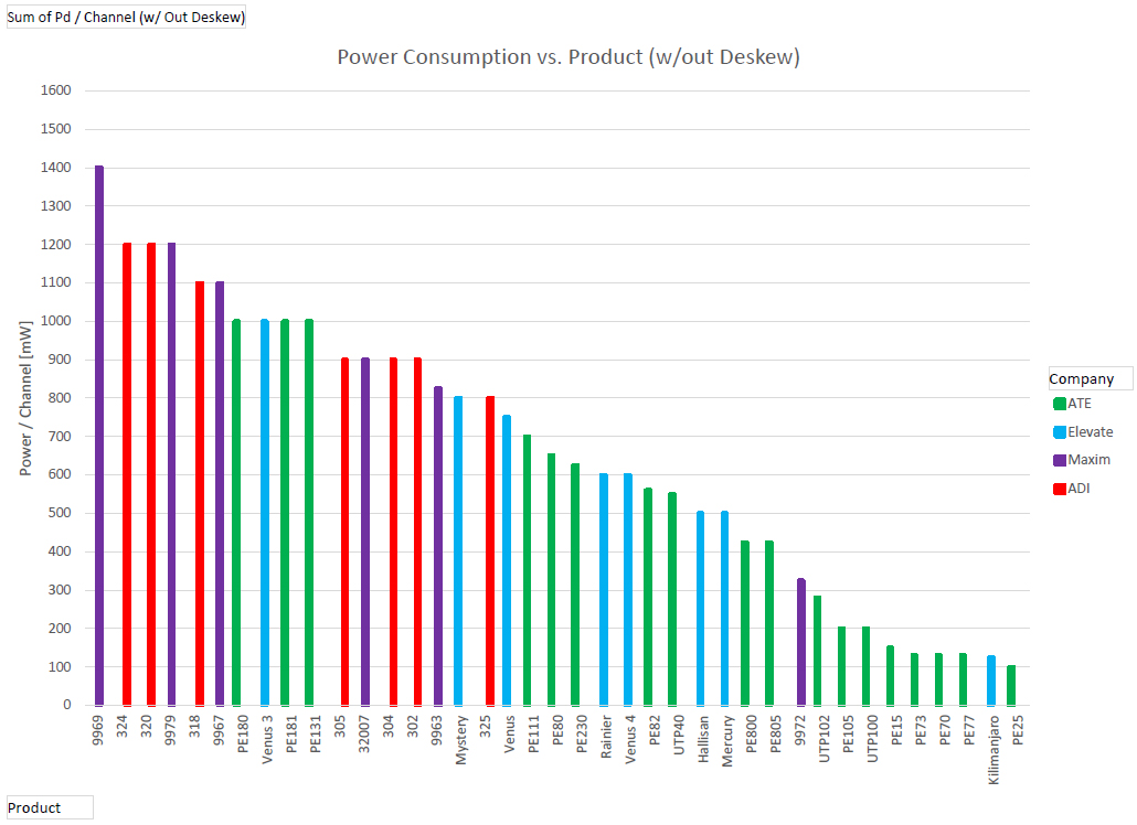 Power Consumption vs. Product (w/out Deskew)