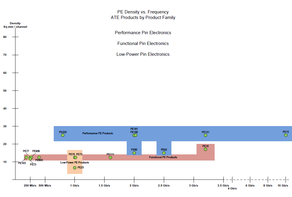 PE Density vs. Frequency - ATE Products by Product Family