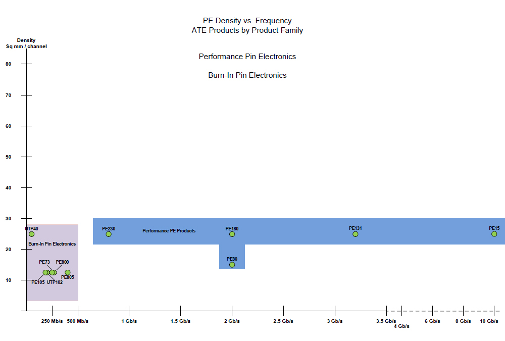 PE Density vs. Frequency - ATE Products by Product Family