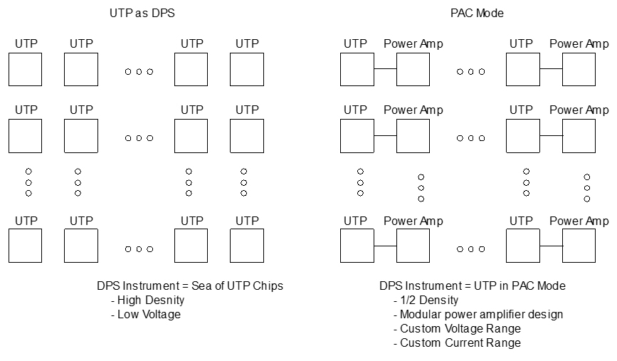 UTP as DPS and PAC Mode