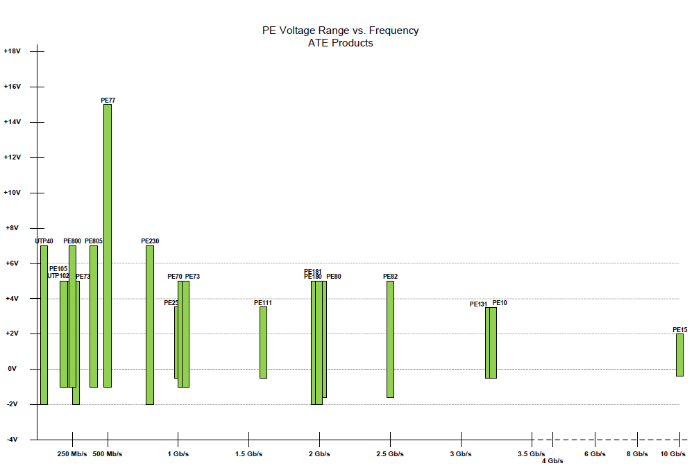 PE Voltage Range vs. Frequency - ATE Products