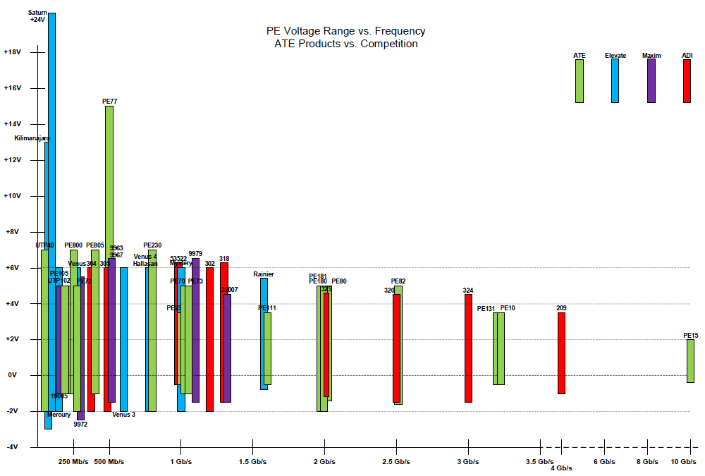 PE Voltage Range vs. Frequency - ATE vs. Competition