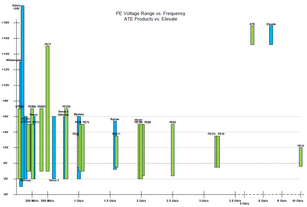 PE Voltage Range vs. Frequency - ATE vs. Elevate