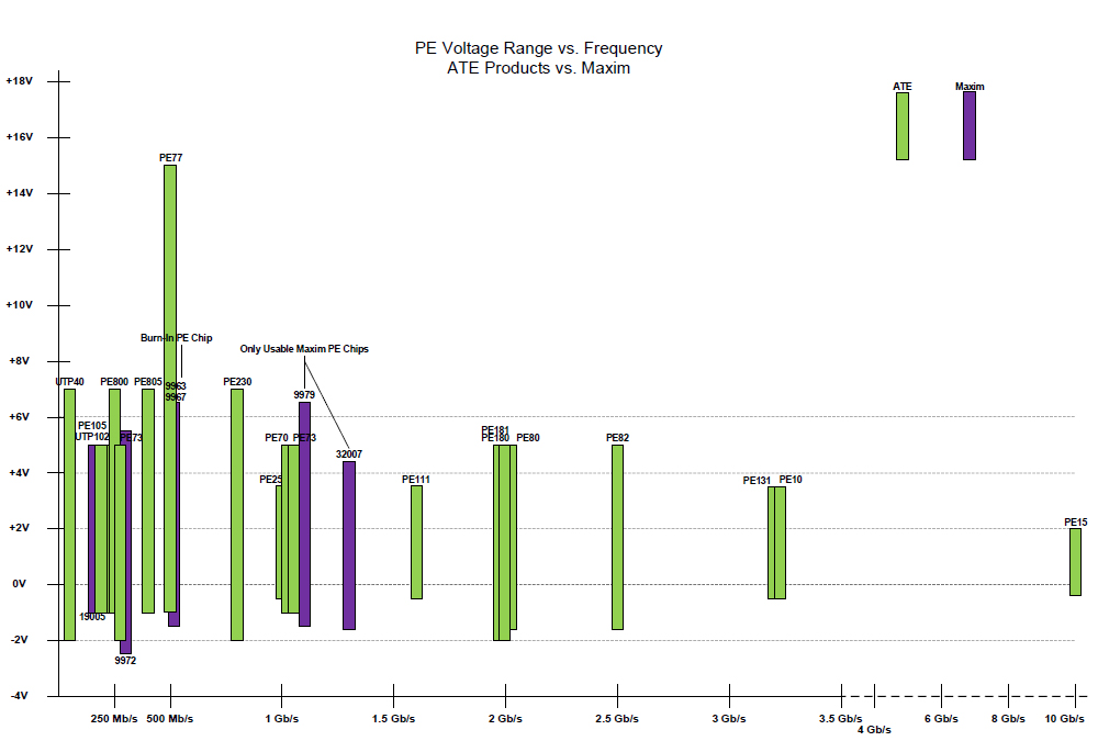 PE Voltage Range vs. Frequency - ATE vs. Maxim